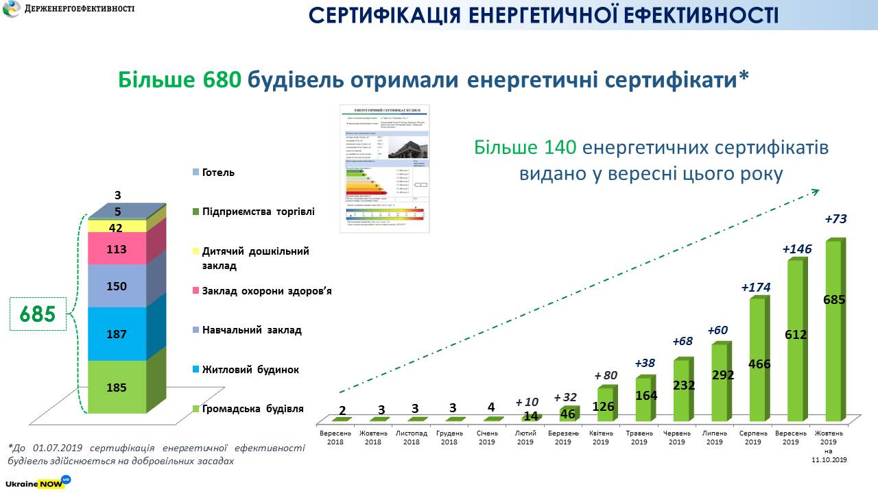 Вже більше 680 будівель в Україні отримали сертифікати енергоефективності